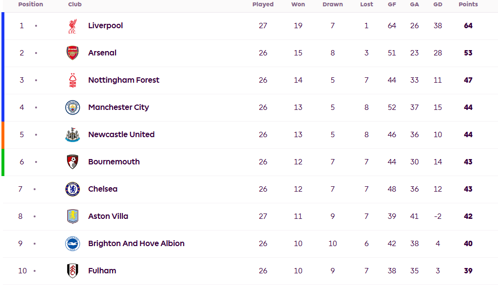英超聯(lián)賽令人興奮！切爾西的處境不好 曼聯(lián)和托特納姆熱刺依靠歐羅巴聯(lián)盟